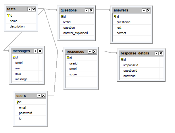 Quiz template database schema