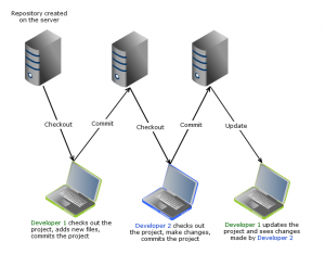 Best Practices: Multiple Developers Working On The Same Project 