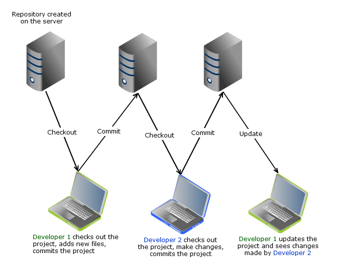 SVN workflow