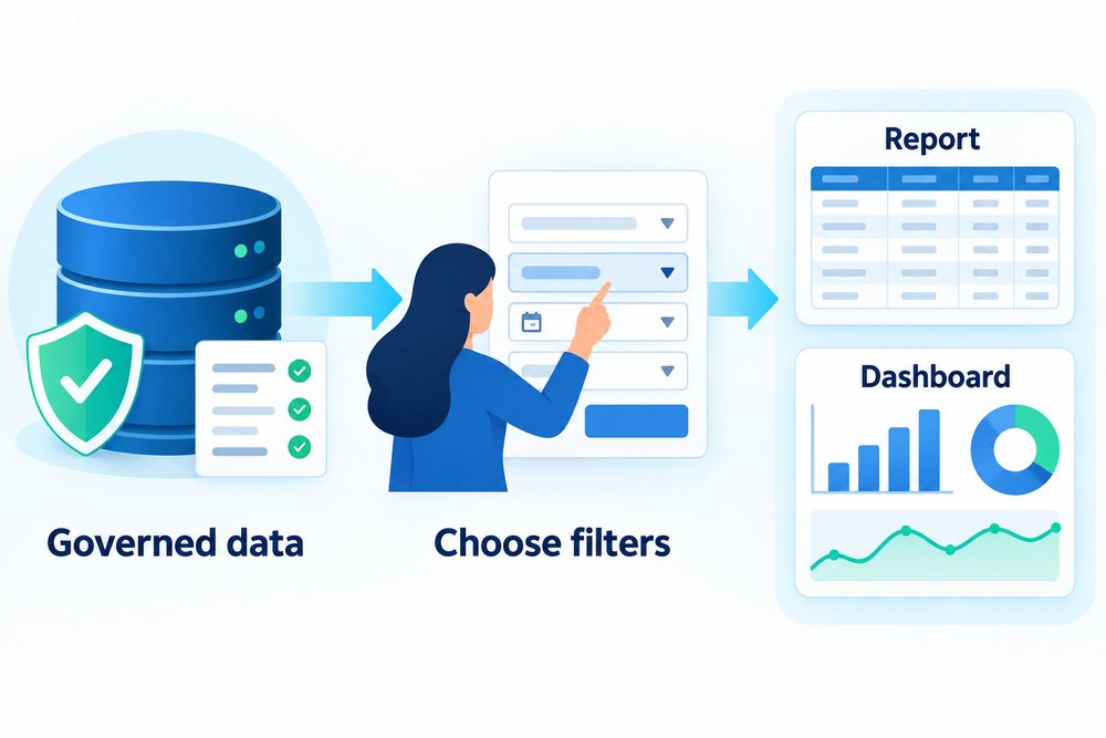 Governed data passes through user-selected filters to produce reports and dashboards