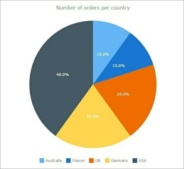 number_orders_chart