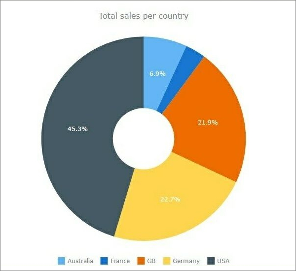 totals_sales_chart